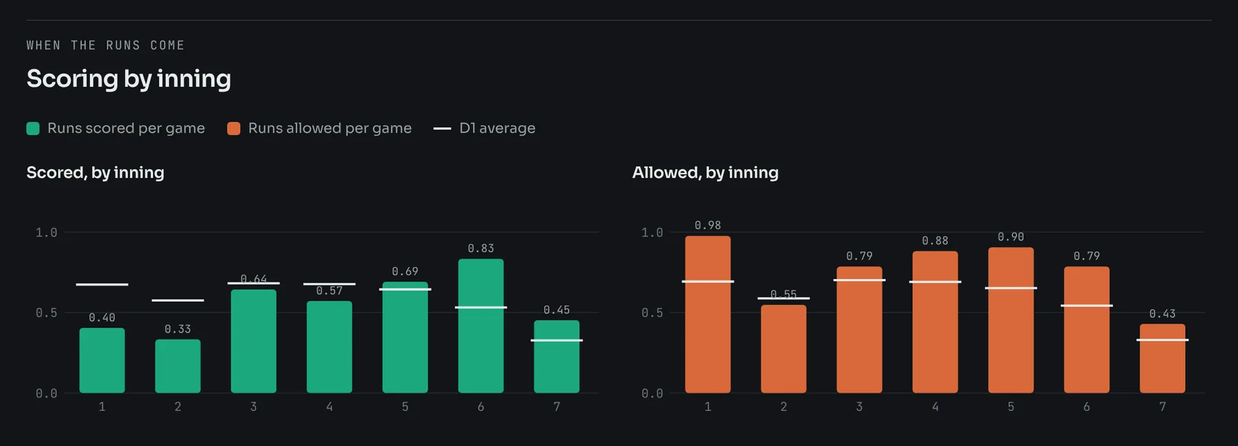 Scoring by inning: bars for runs scored and runs allowed per game in each inning, with the D1 average marked