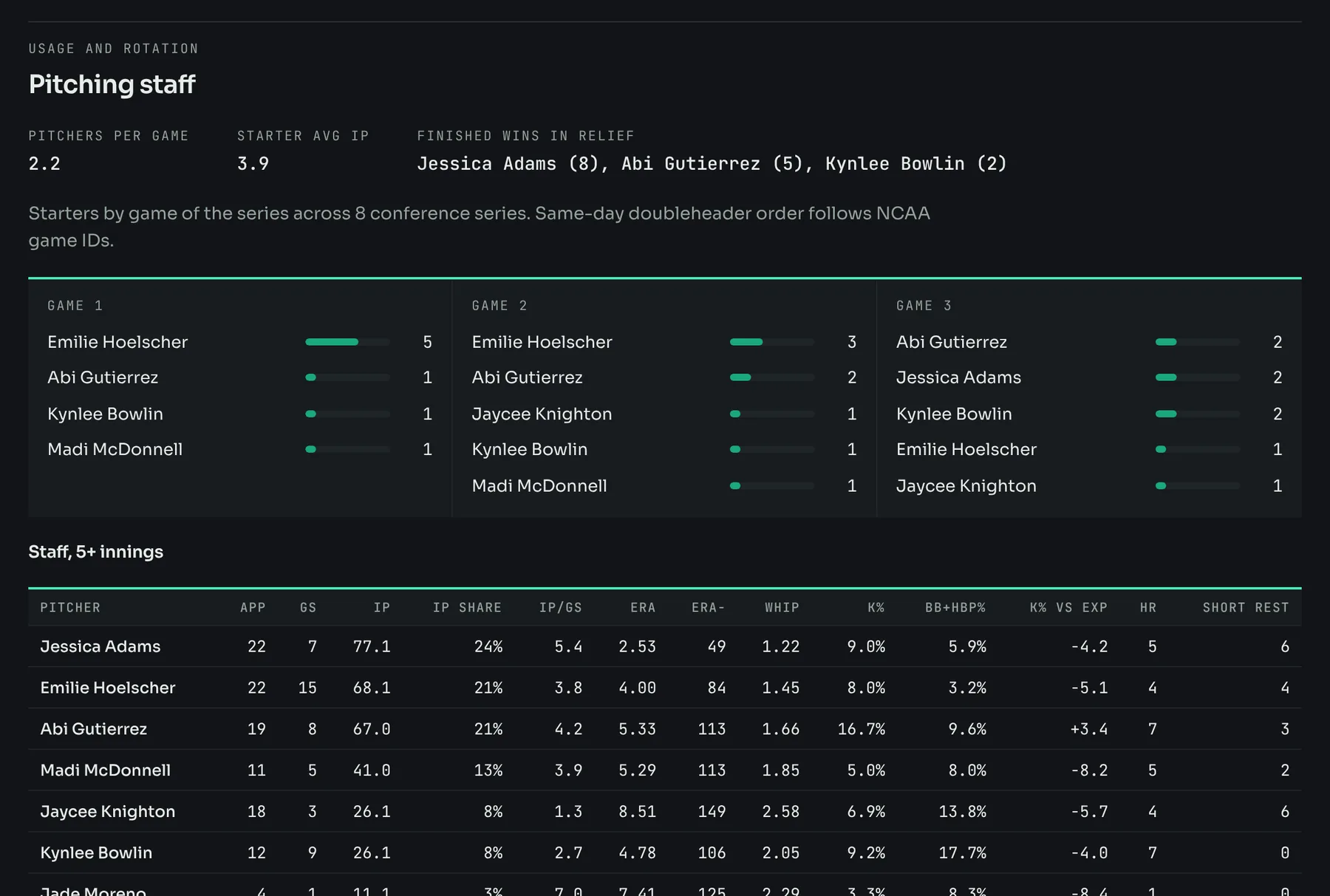Pitching staff: usage notes, starters for game 1, 2 and 3 of weekend series, and a staff table with ERA minus